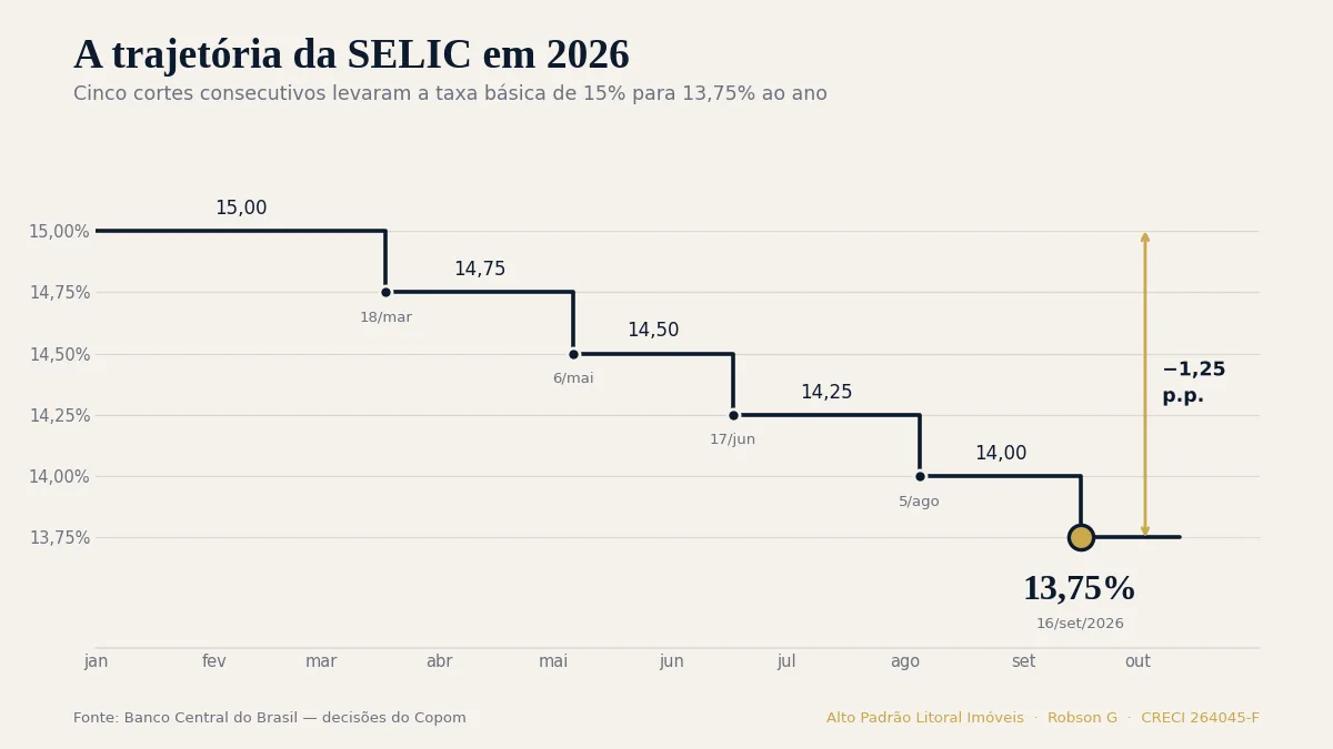 Gráfico da queda da SELIC de 15% para 13,75% em 2026